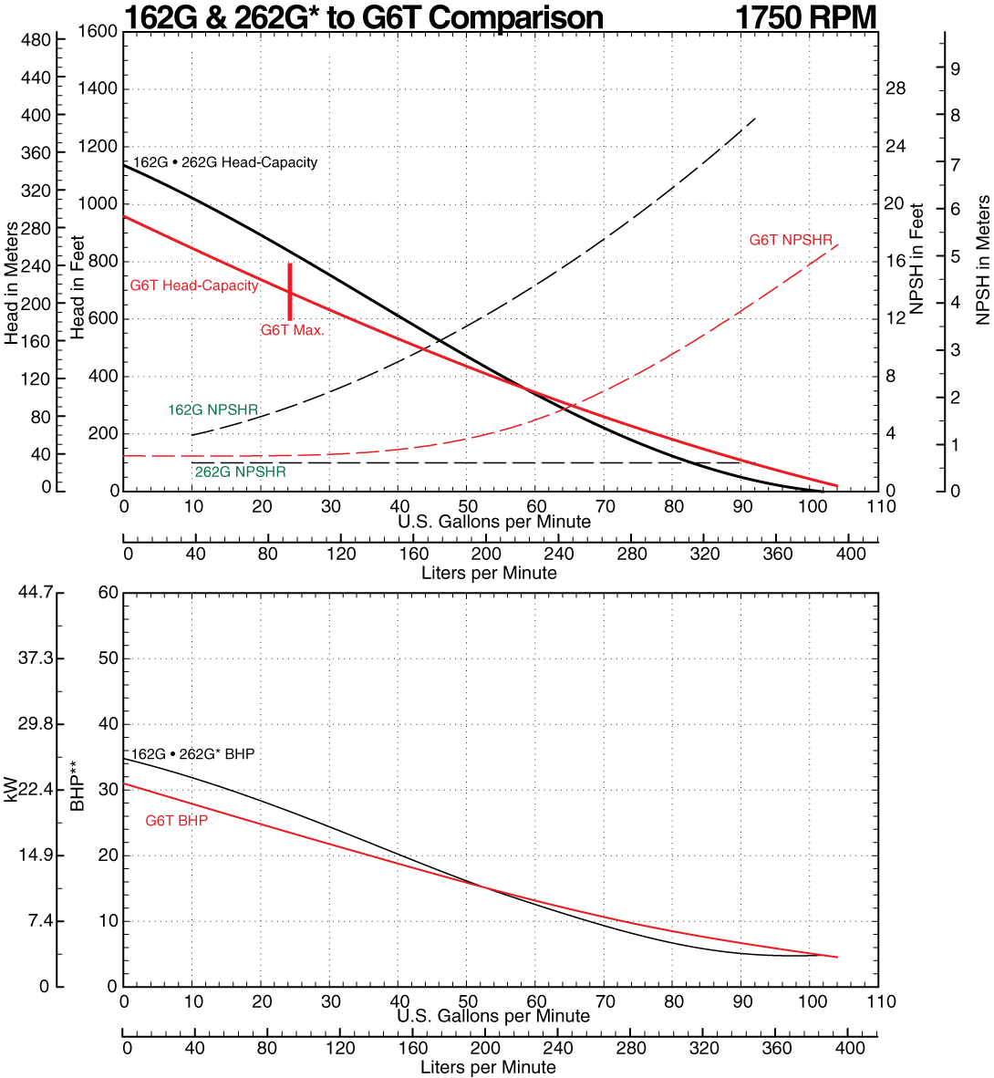 162G to G6T Comparison Curve at 1750 RPM