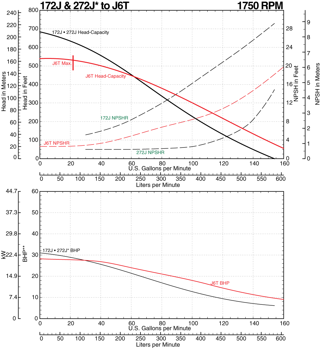 172J to J6T Comparison Curve at 1750 RPM