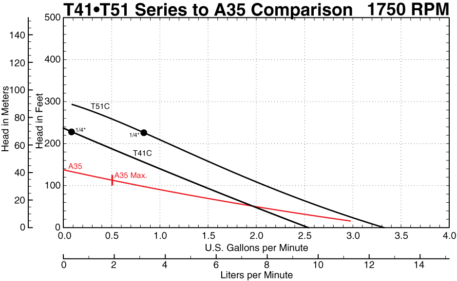 A35 to T Series at 1750 RPM