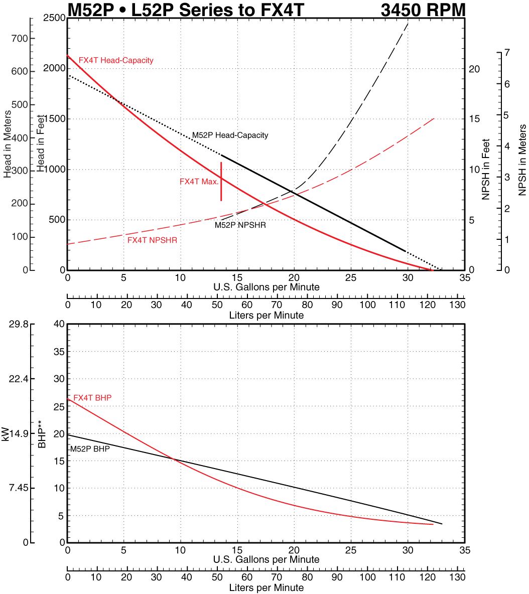 M52P to FX4T Comparison Curve at 3500 RPM