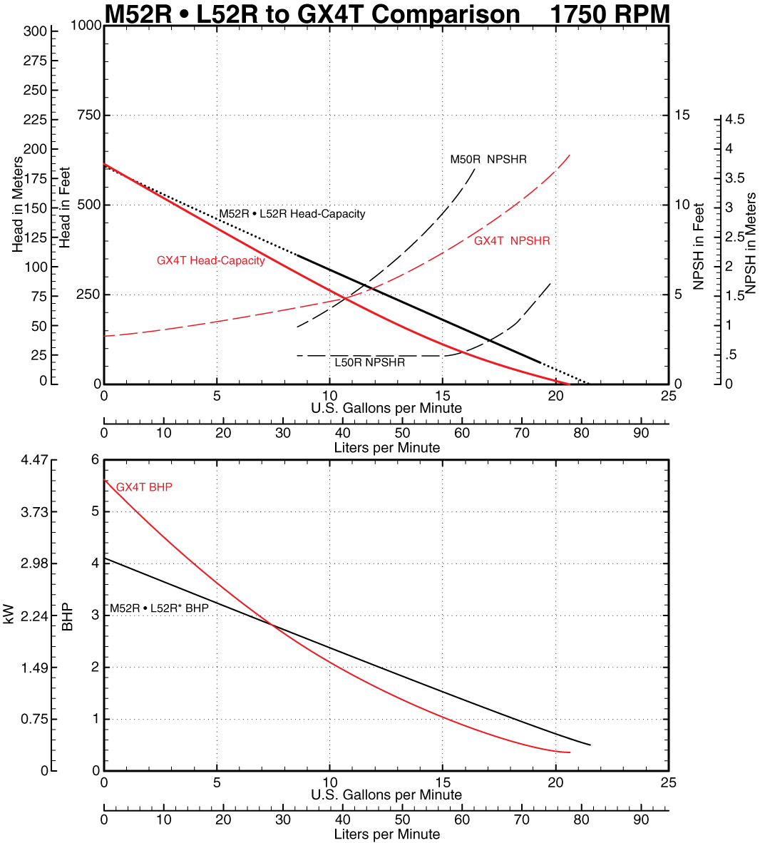 M52R to GX4T Comparison Curve at 1750 RPM