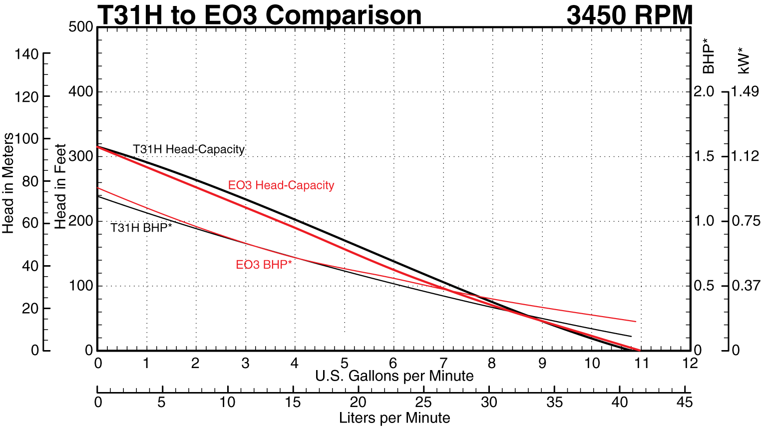 EO3 to T31H Series at 3450 RPM