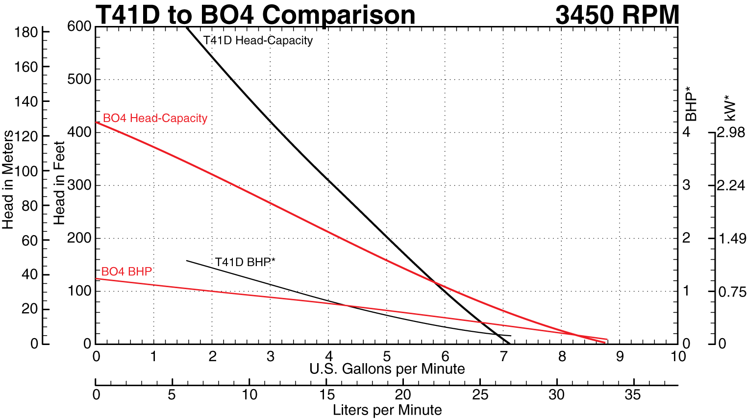 B4 to T41D at 3450 RPM