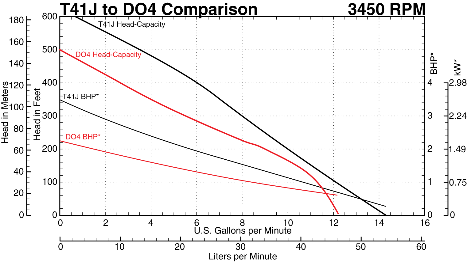 DO4 to T41J at 3450 RPM